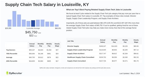 75K to 90K Annually. . Jobs in louisville ky